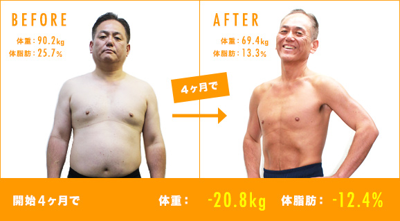 -20.8kgのダイエットに成功した53歳男性